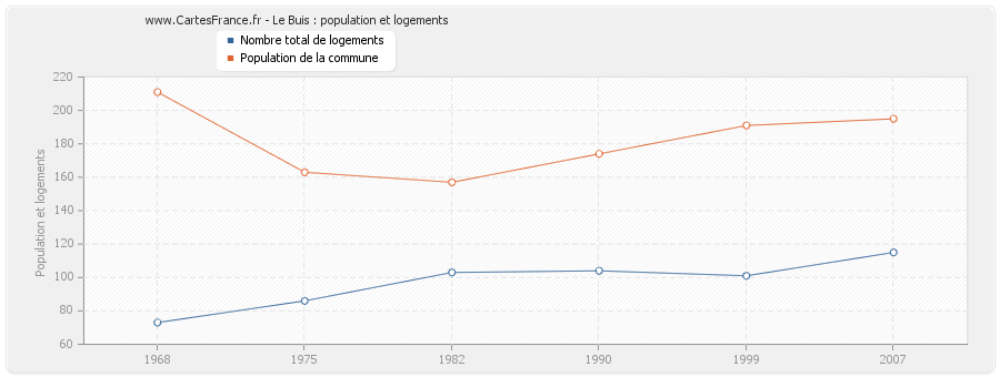 Le Buis : population et logements